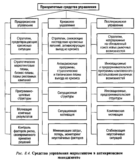 Система управления маркетингом в антикризисном менеджменте