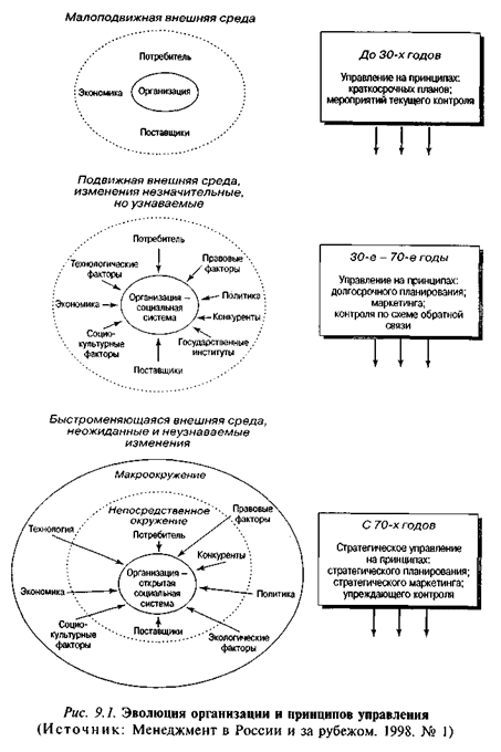 Эволющия организации и принципов управления