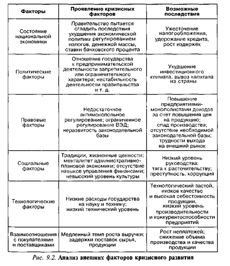 Анализ внешних факторов кризисного развития