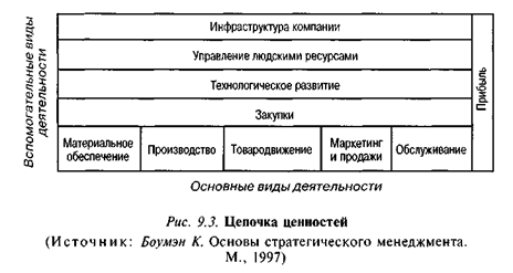 Цепочка ценностей