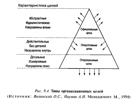 Типы организационных целей