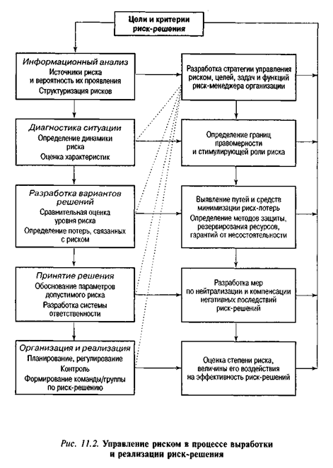 Управление риском в процессе выработки и реализации риск-решения