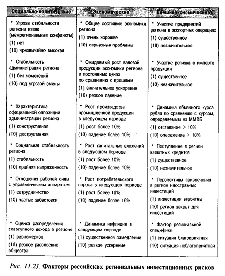 Факторы российских региональных инвестиционных рисков