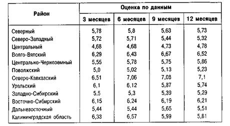 Интегральный показатель риска, 1998 г.