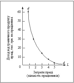 Попит на фактор виробництва