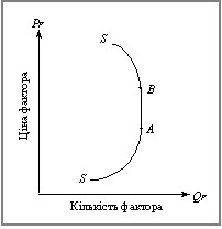Крива пропонування для факторів виробництва