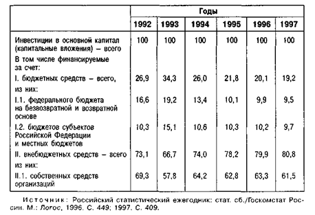 Структура инвестиций в основной капитал по источникам финансирования, %