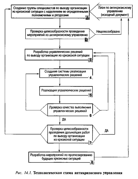 Технологическая схема антикризисного управления