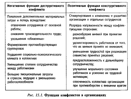 Функции конфликтов в организациях