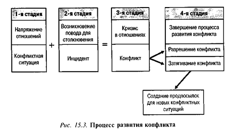 Процесс развития конфликта