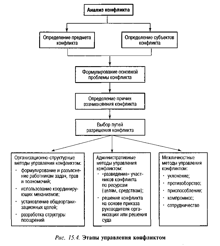 Этапы управления конфликтом