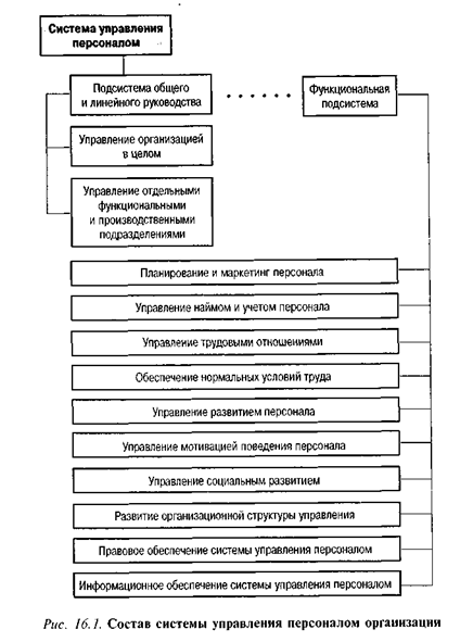 Состав системы управления персоналом организации