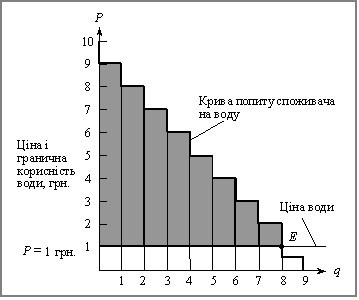 Додаткова вигода 
(споживчий надлишок для домогосподарства)