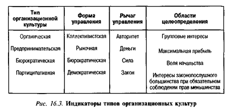 Индикаторы типов организационных культур