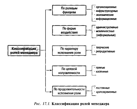 Классификация ролей менеджера