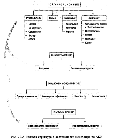 Ролевая структура в деятельности менеджера