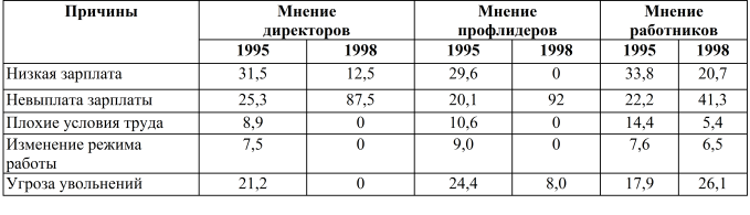 Основной повод трудовых конфликтов