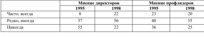 Профсоюз как инициатор конфликтов, %