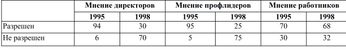 Разрешение конфликтов, %