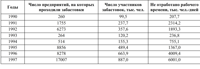 Забастовочное движение в России