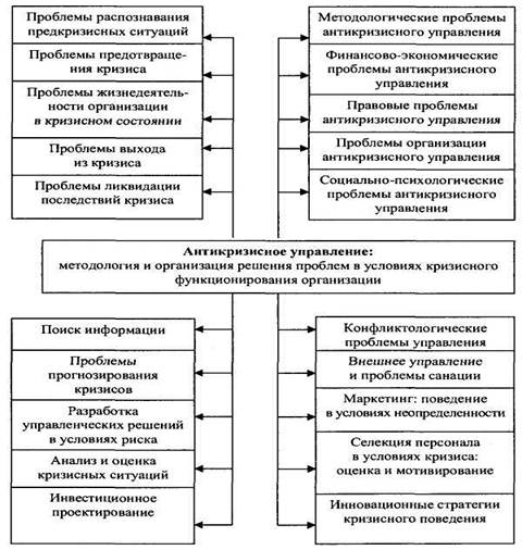 Рис.1. Проблематика антикризисного управления