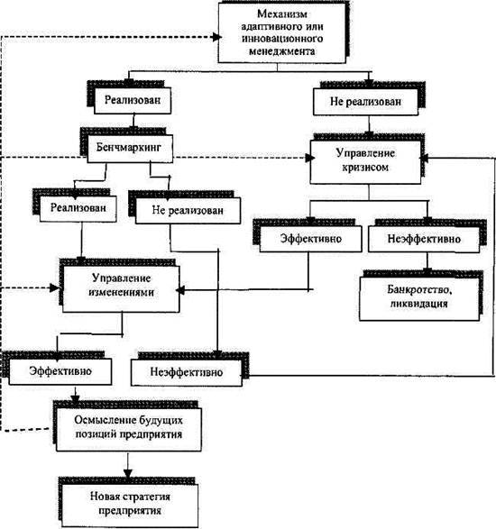 Рис. 10. Техника бенчмаркинга в антикризисном управлении
