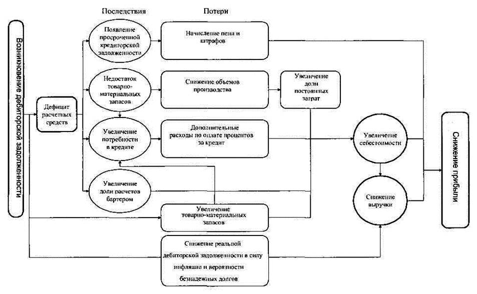 Рис. 5. Последствия несвоевременного погашения дебиторской задолженности