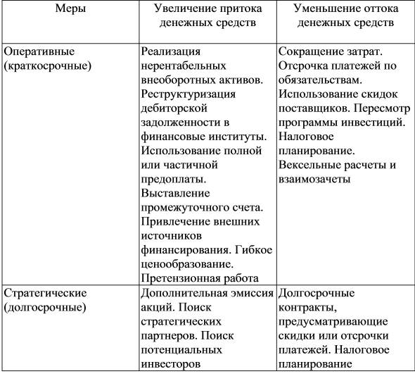 Таблица 2. Меры по ликвидации дефицита денежных средств