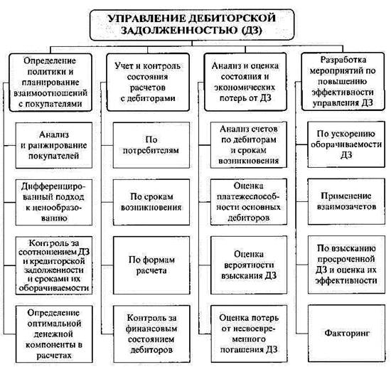 Рис. 6. Схема управления дебиторской задолженностью