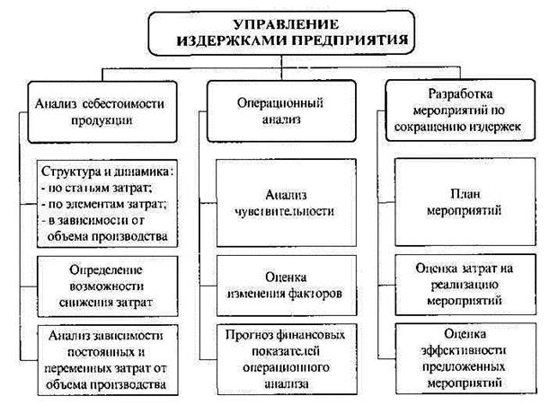 Рис. 7. Схема управления издержками предприятия