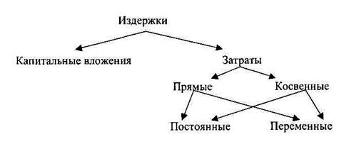 Рис. 8. Классификация издержек предприятия