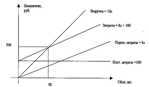 Рис. 9. Расчет точки безубыточности