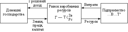 взаємозв’язок з домогосподарствами як суб’єктами приватної ринкової економіки