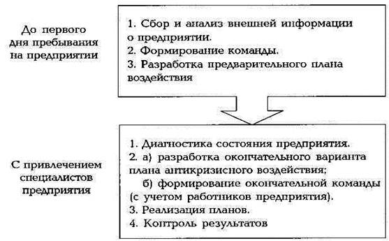 Рис. 10. Формирование антикризисной команды и этапы антикризисного управления