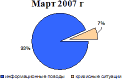 Структура публикаций в прессе