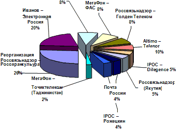 Рис. 2.3. Долевое распределение кризисных ситуаций в марте 2007 г.