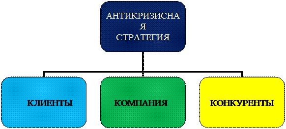 Рис. 3.1.Структура антикризисной стратегии организации