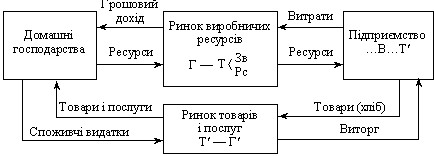 кругообіг капіталу підприємства