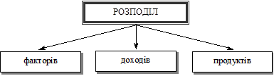 Об’єкти розподілу 