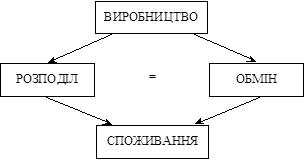 Роль розподілу у взаємодії виробництва і споживання