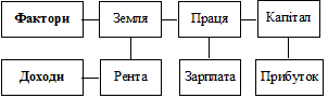 Трифакторна модель розподілу національного доходу