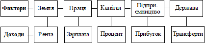 П’ятифакторна модель розподілу національного доходу