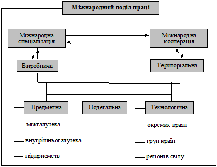 Міжнародний поділ праці та його форми