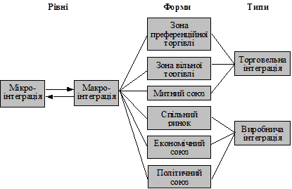 Рівні, форми і типи міжнародної економічної інтеграції