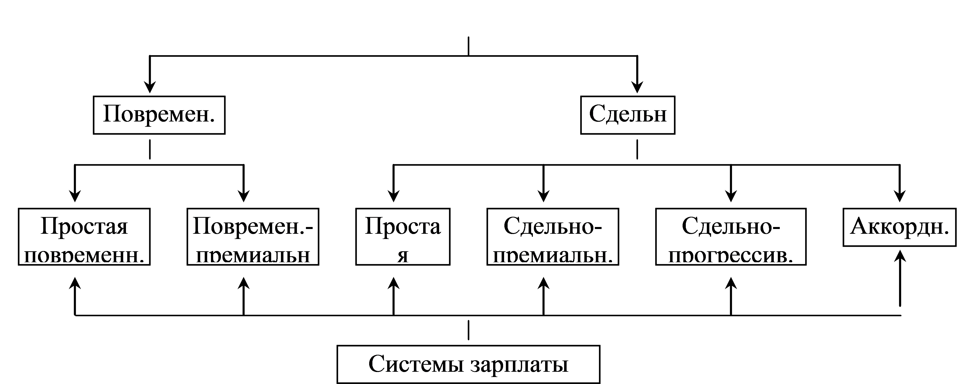 различные системы заработной платы 