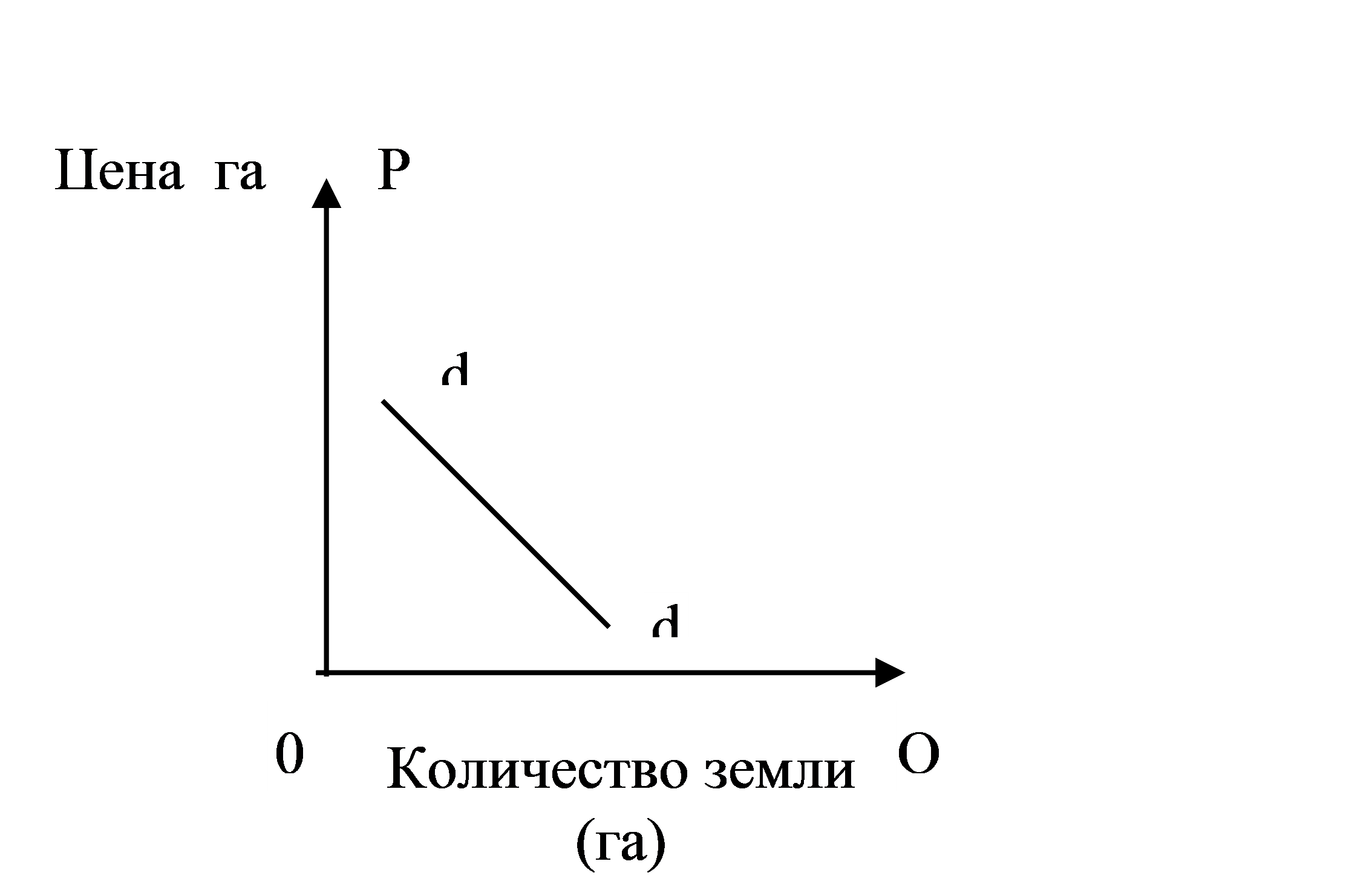 Кривая спроса на сельскохозяйственные угодья