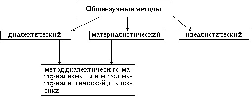 Общенаучные методы: их структура