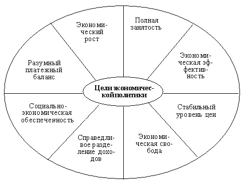 Цели экономической политики