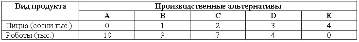 Возможности производства пиццы и промышленных роботов при полной занятости ресурсов, (гипотетические данные)