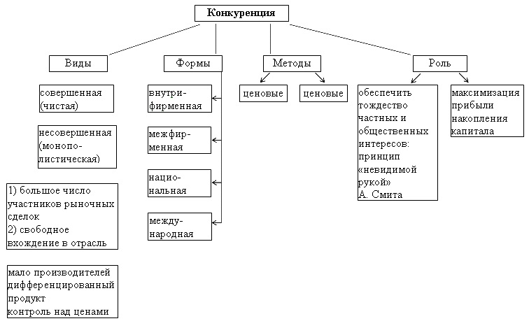 Конкуренция: основные черты